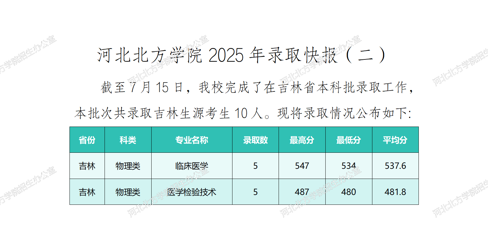 河北北方学院2025年录取快报（二）_01.png