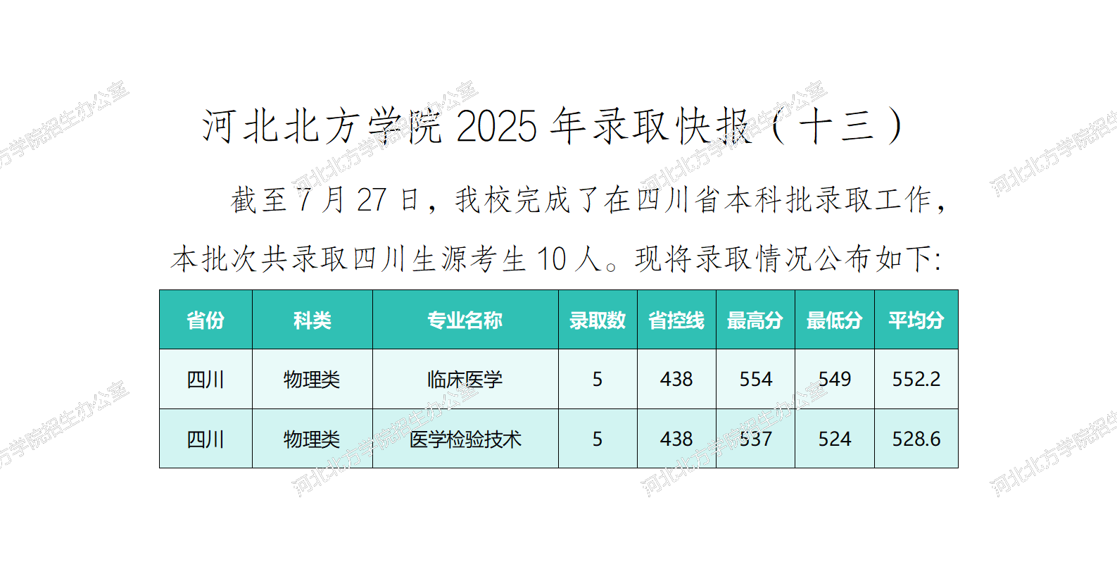 河北北方学院2025年录取快报（十三）_01.png
